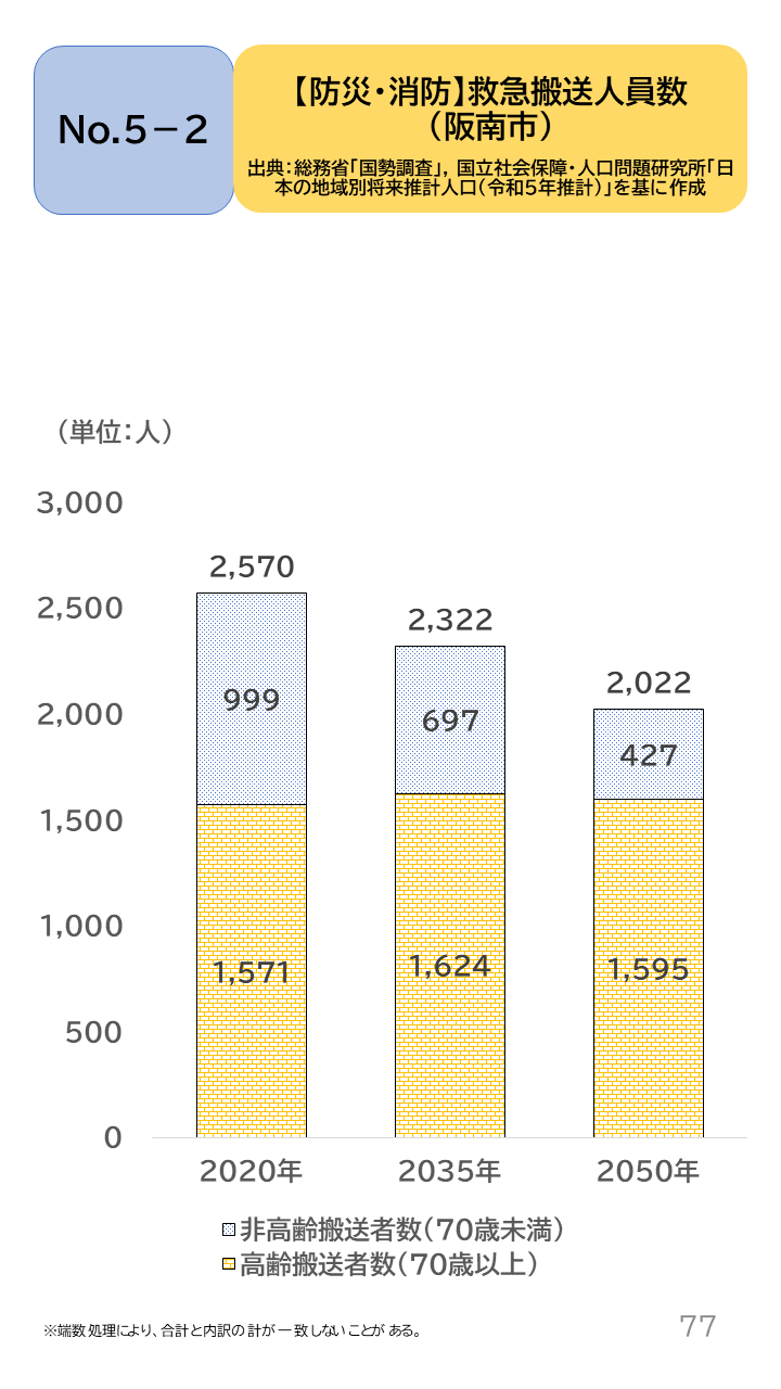 地域の未来予測(泉州南3市1町)P77