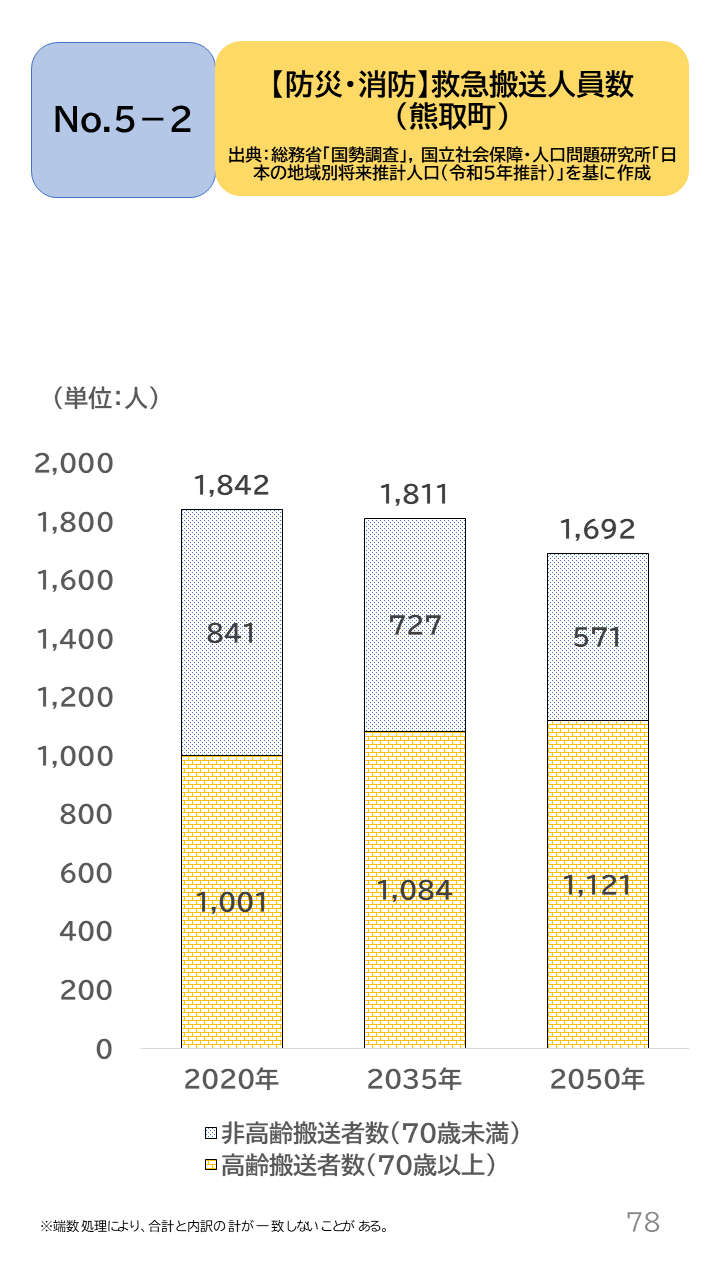 地域の未来予測(泉州南3市1町)P78