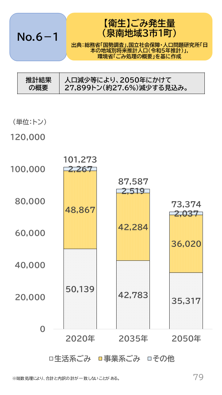 地域の未来予測(泉州南3市1町)P79