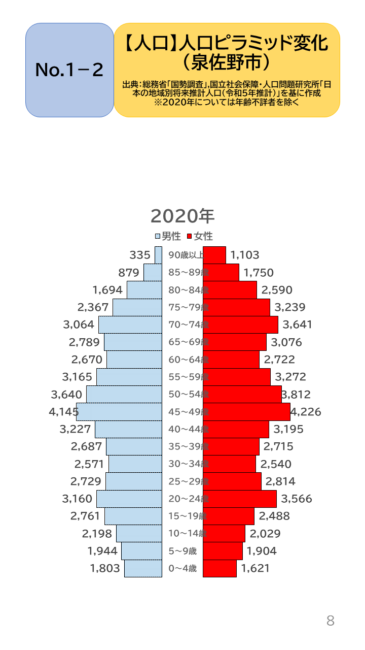 地域の未来予測(泉州南3市1町)P8