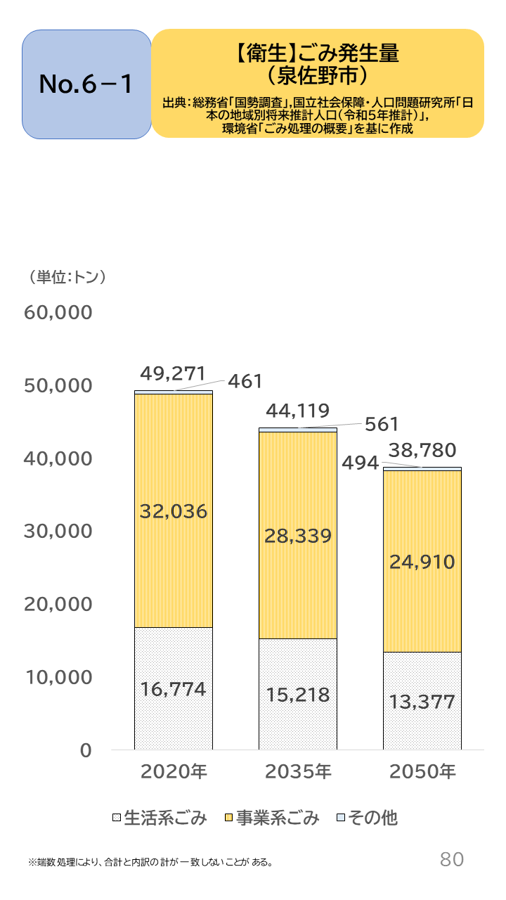 地域の未来予測(泉州南3市1町)P80