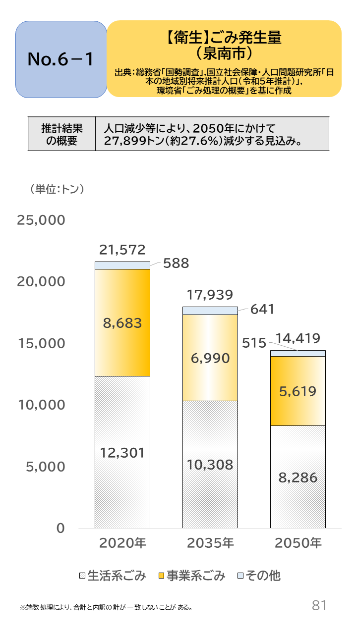 地域の未来予測(泉州南3市1町)P81