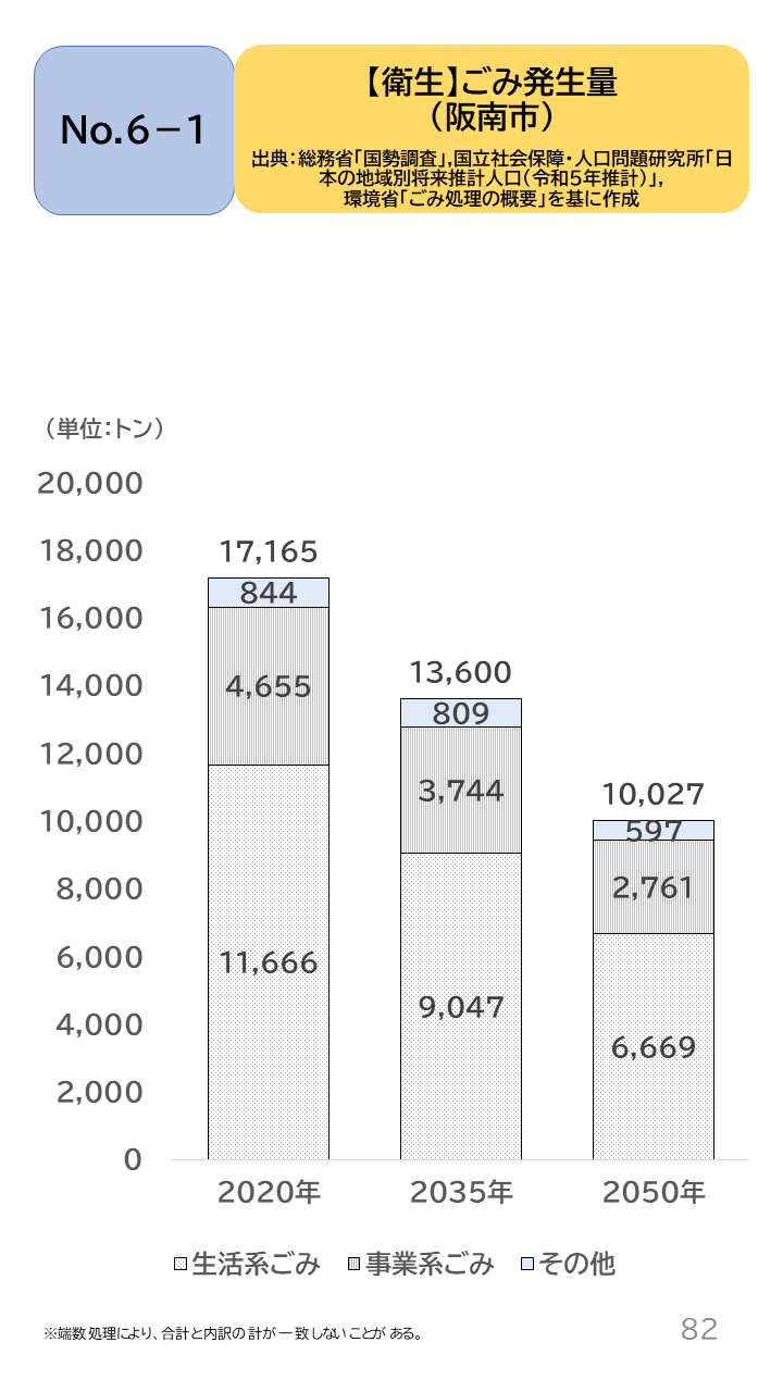 地域の未来予測(泉州南3市1町)P82