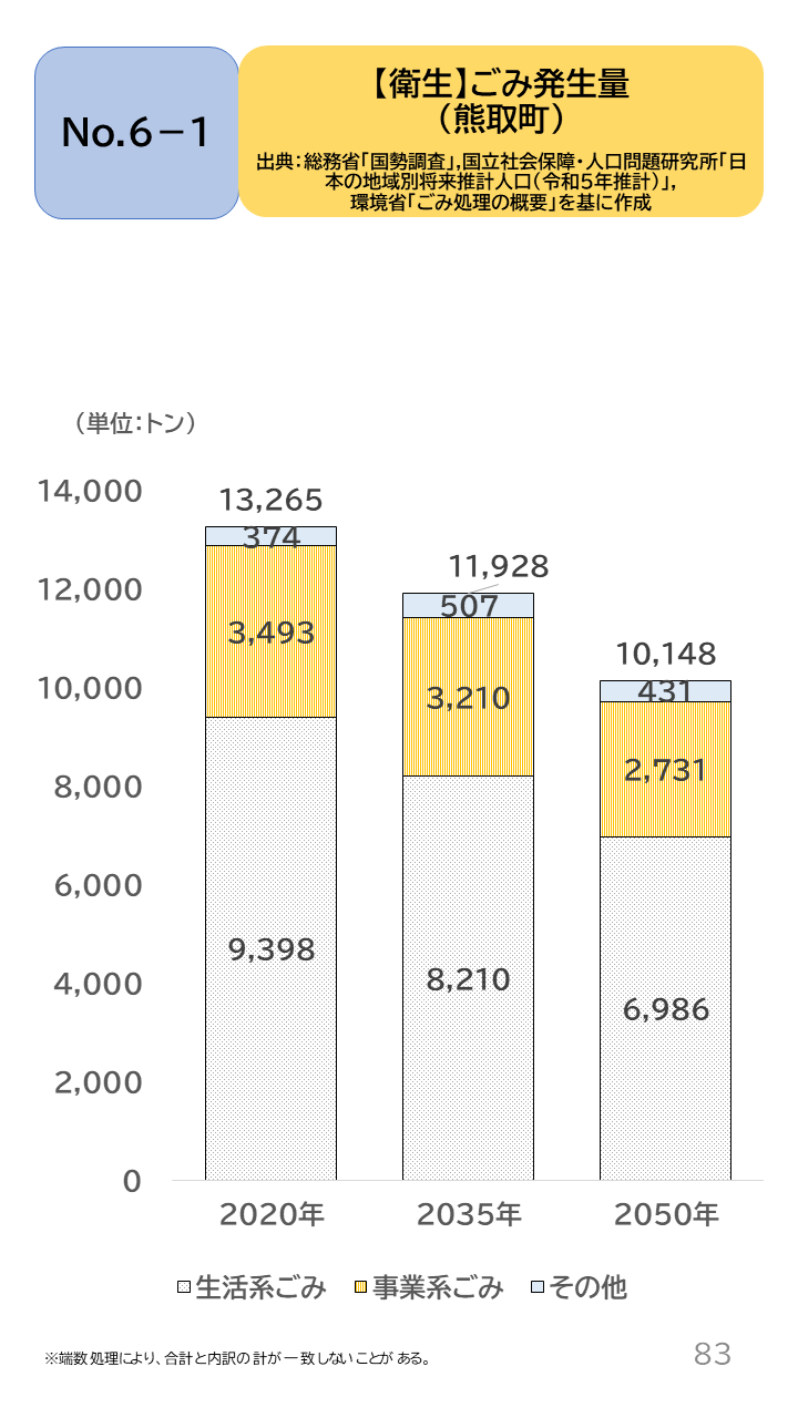 地域の未来予測(泉州南3市1町)P83