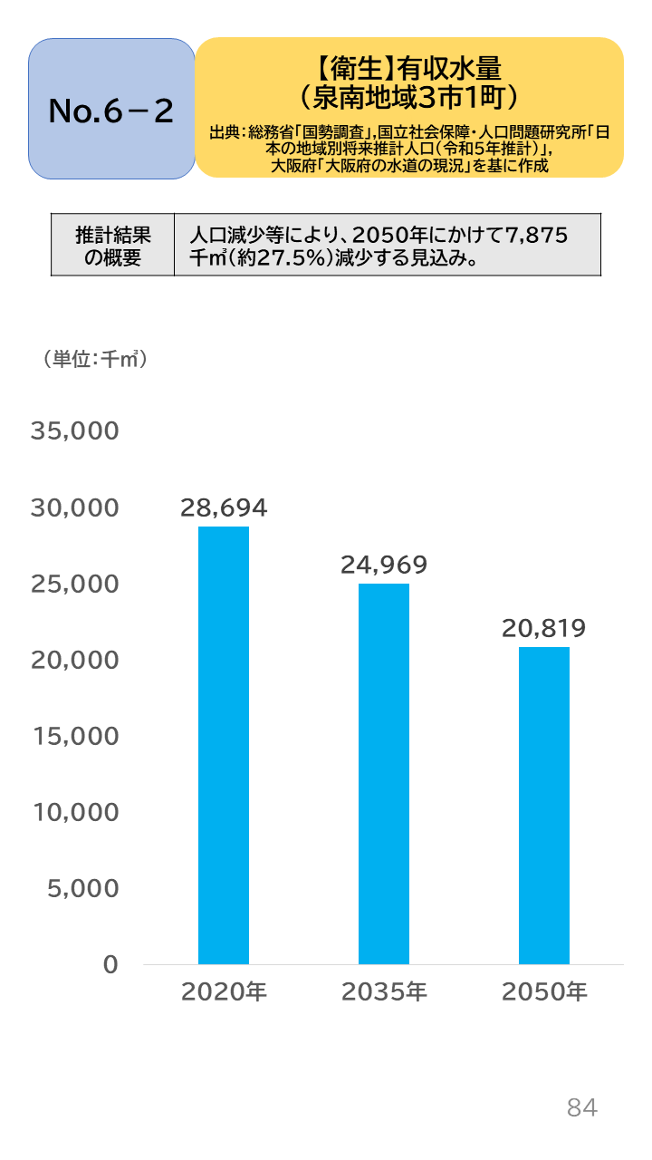 地域の未来予測(泉州南3市1町)P84