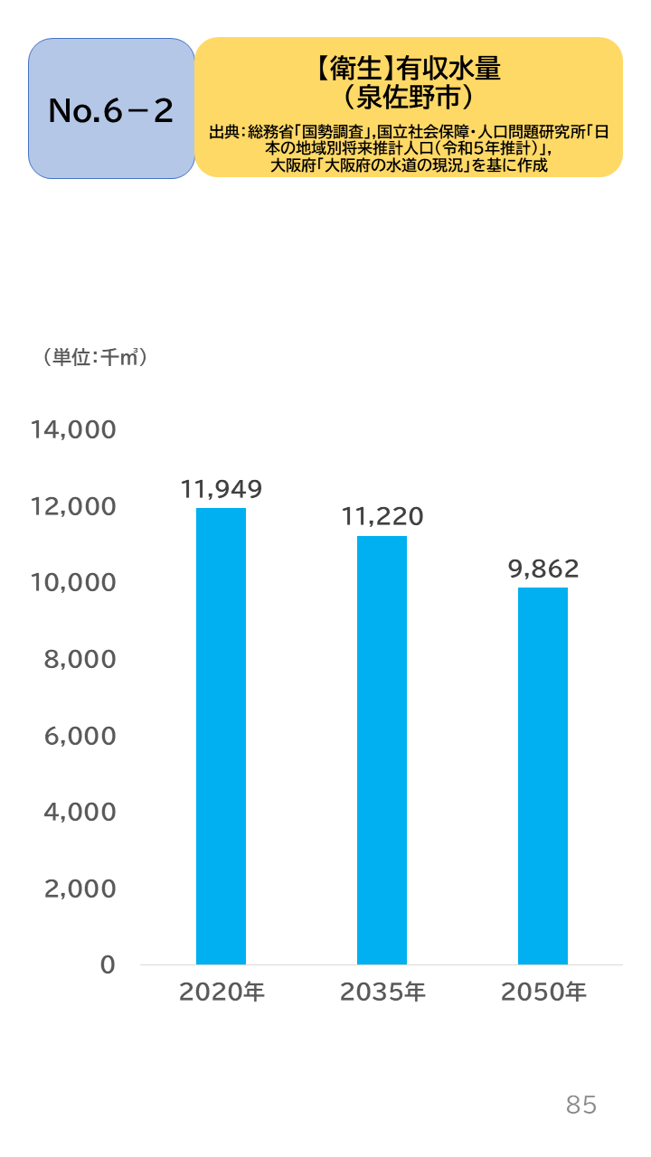 地域の未来予測(泉州南3市1町)P85
