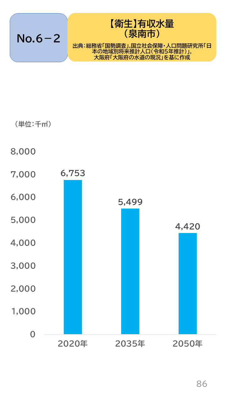 地域の未来予測(泉州南3市1町)P86