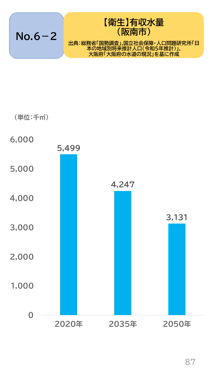 地域の未来予測(泉州南3市1町)P87