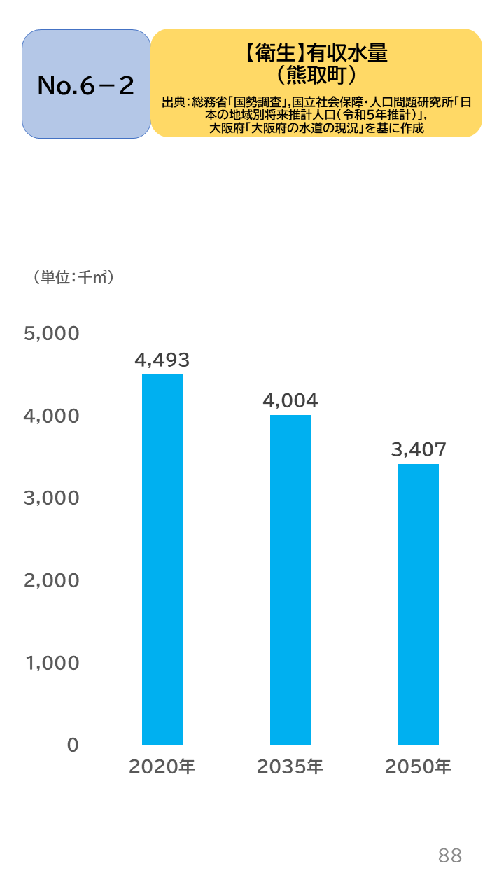 地域の未来予測(泉州南3市1町)P88