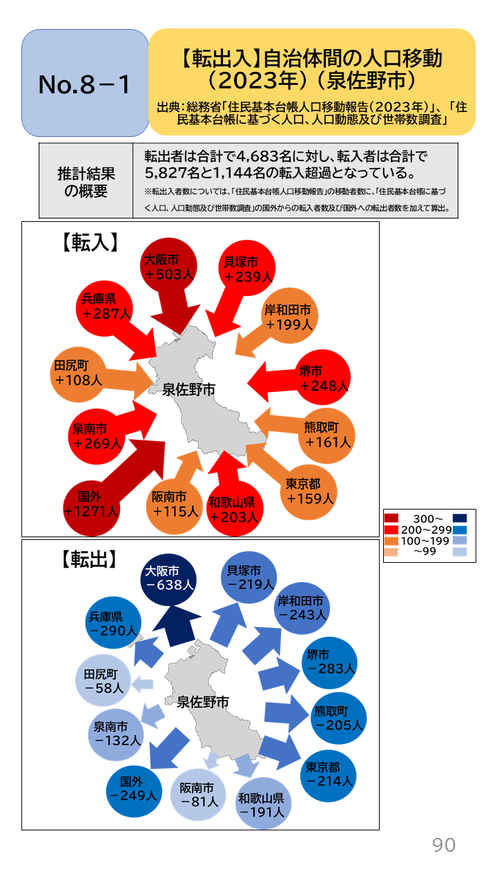 地域の未来予測(泉州南3市1町)P90