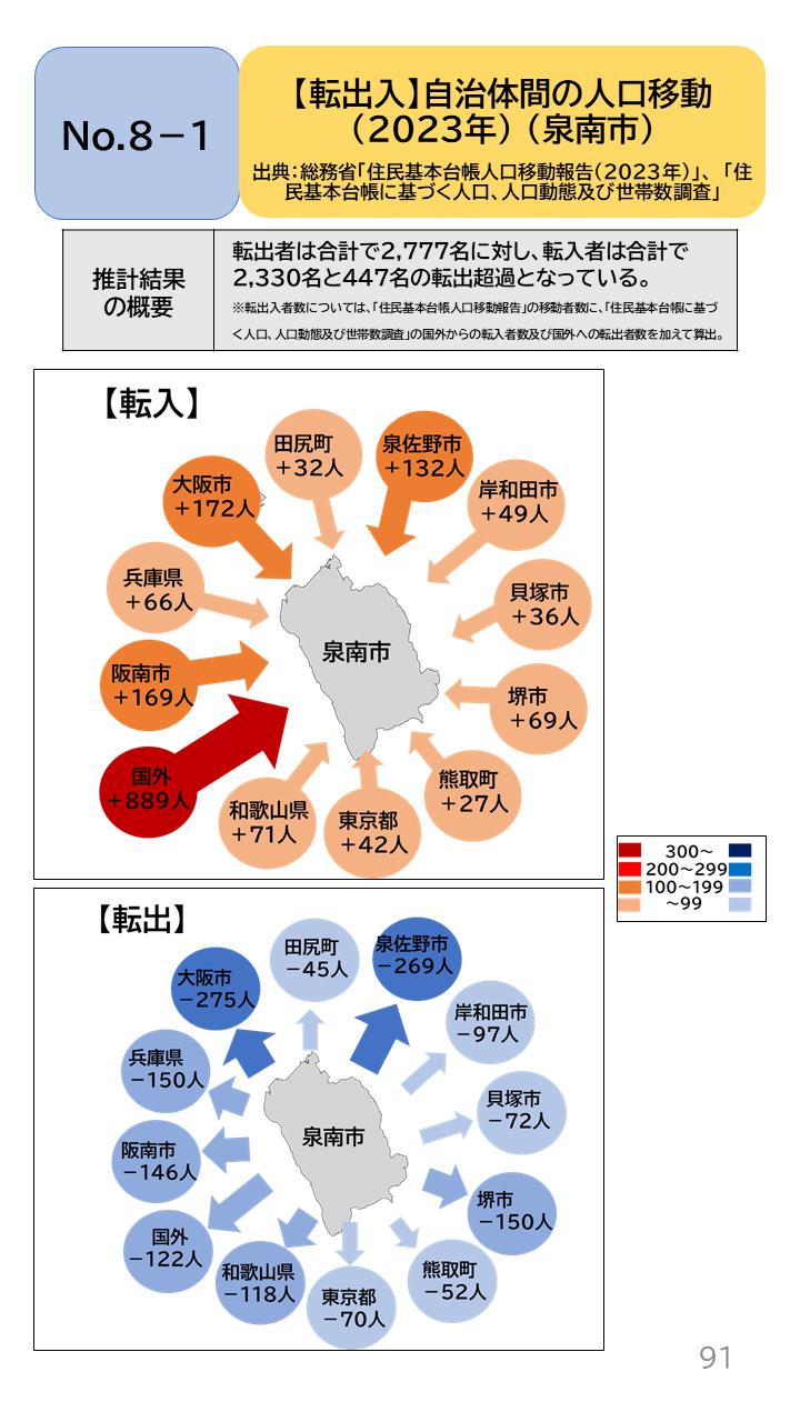 地域の未来予測(泉州南3市1町)P91