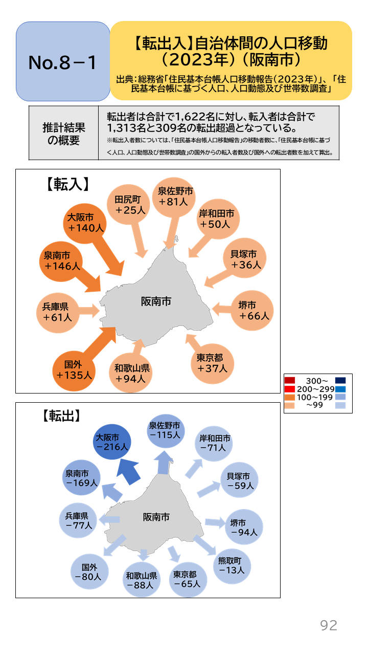 地域の未来予測(泉州南3市1町)P92
