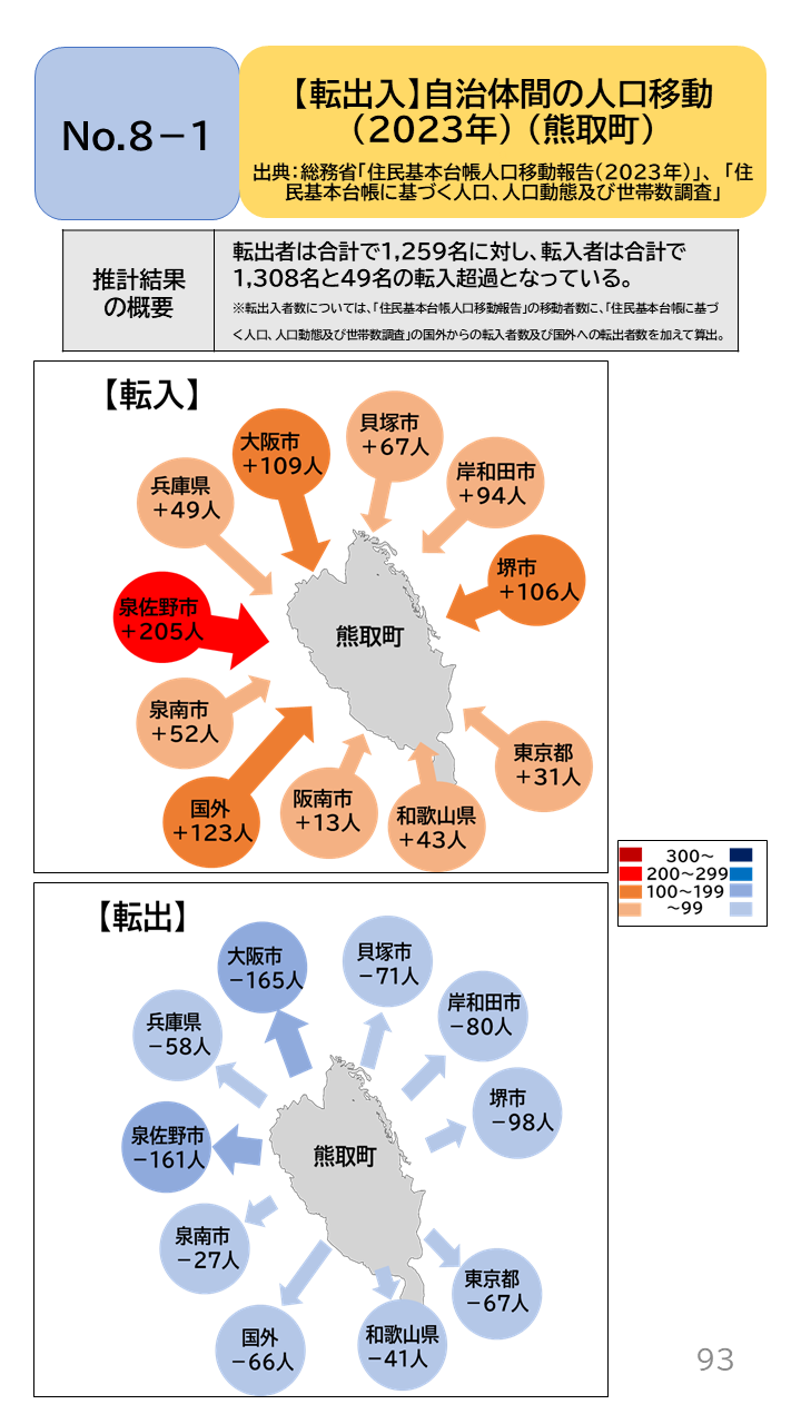 地域の未来予測(泉州南3市1町)P93