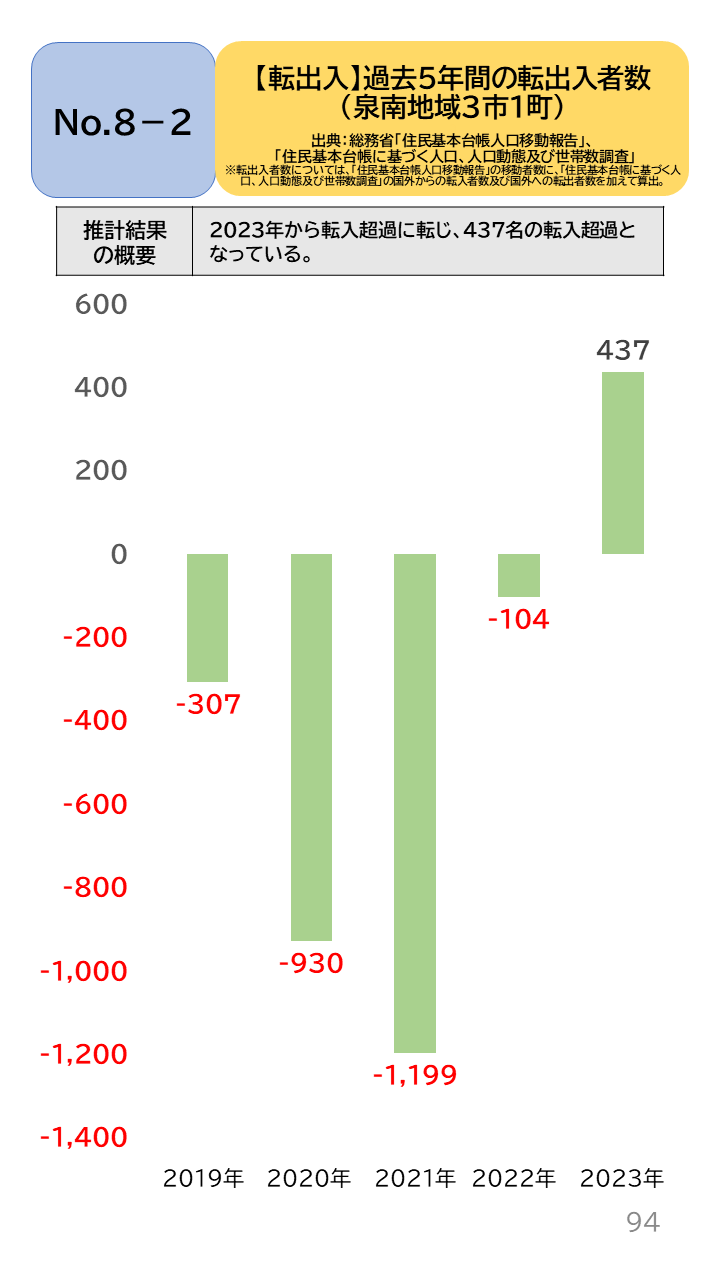 地域の未来予測(泉州南3市1町)P94