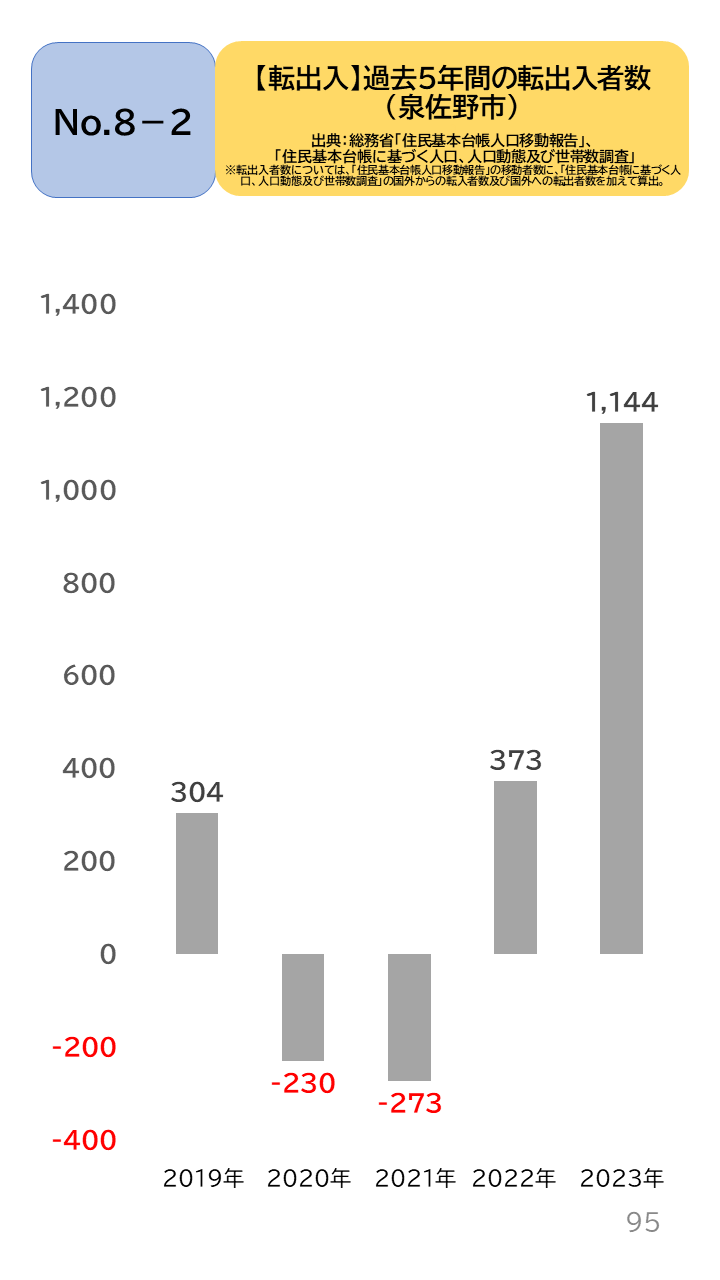 地域の未来予測(泉州南3市1町)P95
