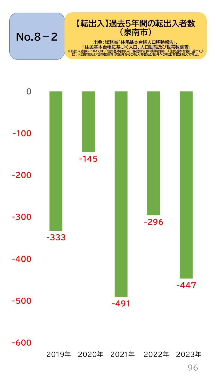 地域の未来予測(泉州南3市1町)P96