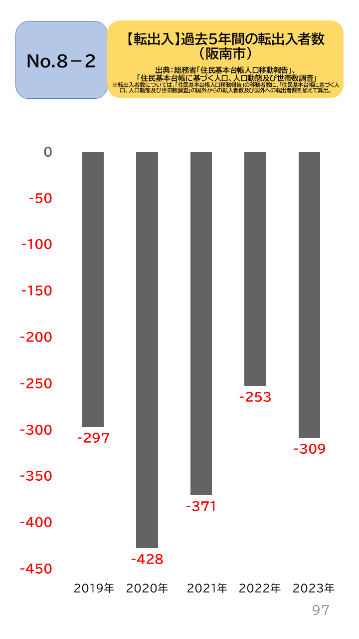 地域の未来予測(泉州南3市1町)P97