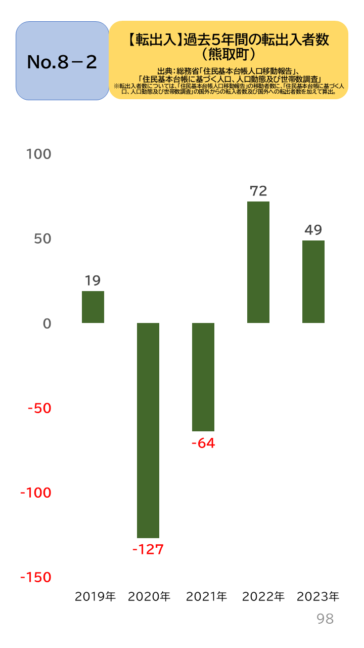 地域の未来予測(泉州南3市1町)P98