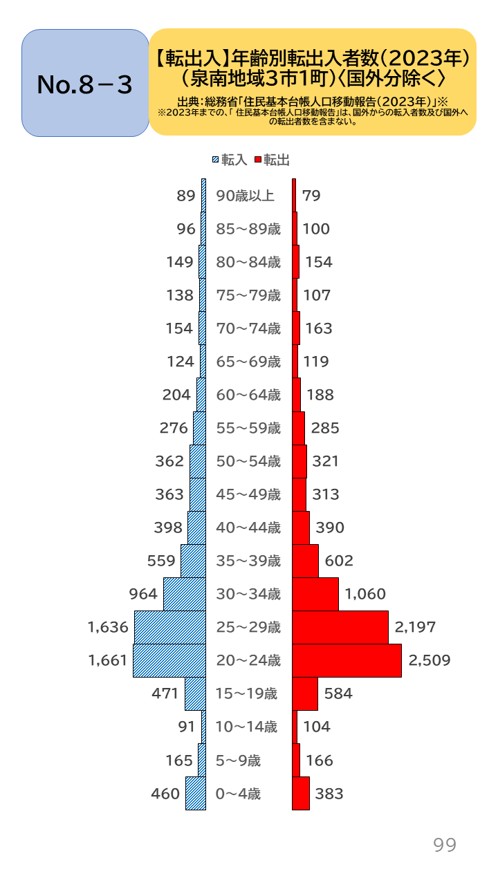 地域の未来予測(泉州南3市1町)P99