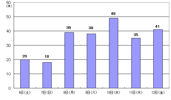  9月6日20件、7日18件、8日39件、9日38件、10日49件、11日35件、12日41件