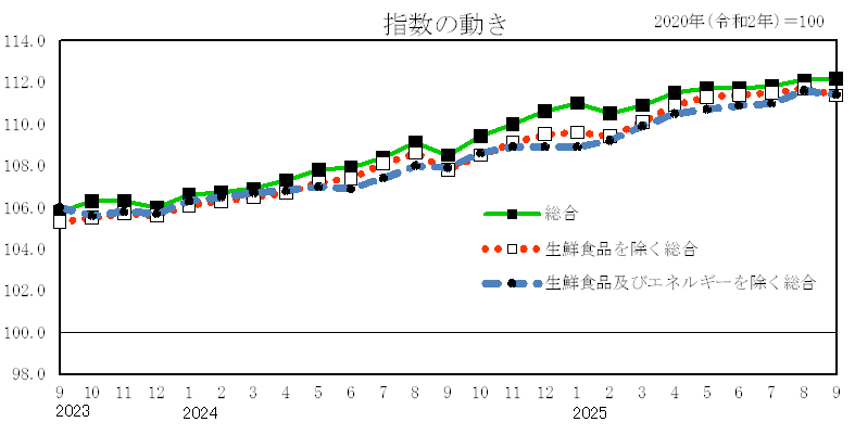 指数の動き