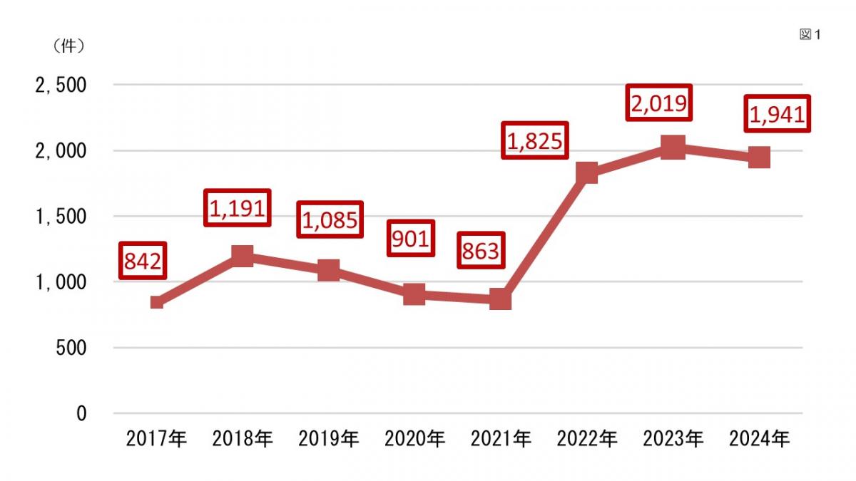 大阪府の経年的梅毒報告数