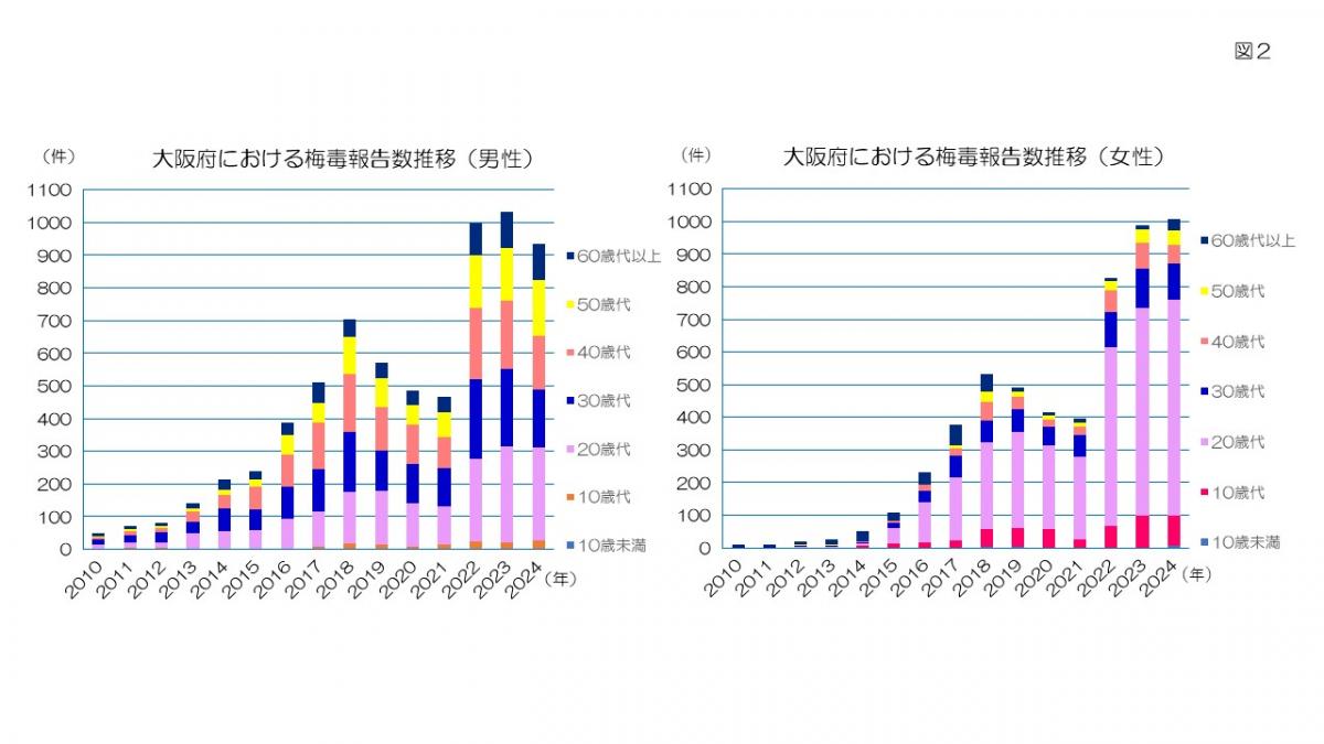 年代別梅毒感染報告数