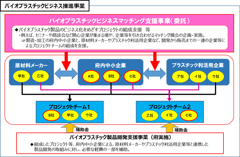 バイオプラスチックビジネス推進事業