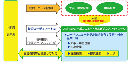 カーボンニュートラル技術実装推進事業