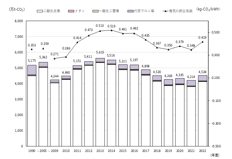 2022GHG排出量
