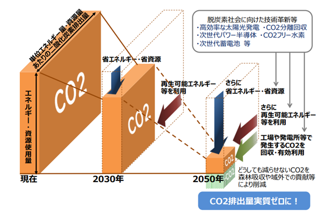 2050年に向けたアプローチ