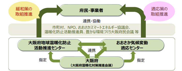 気候変動対策の推進体制の概念図