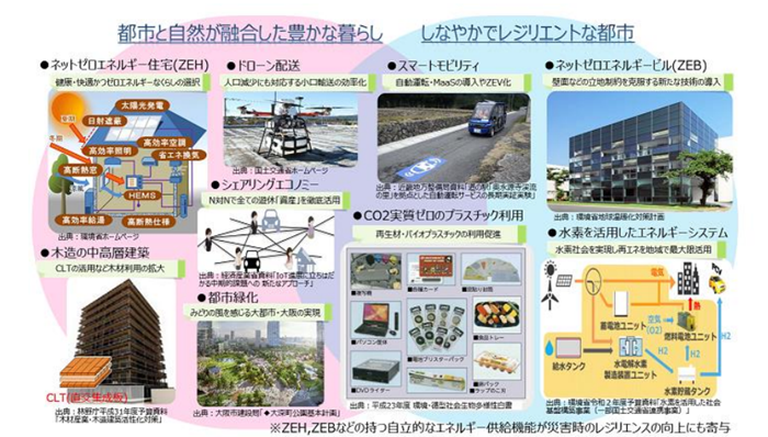 2050年の目指すべき将来像の2