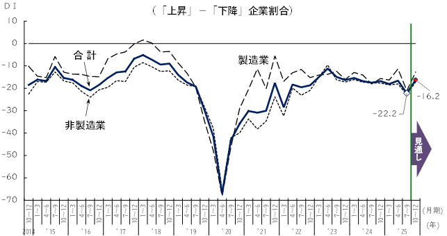 DIの推移
