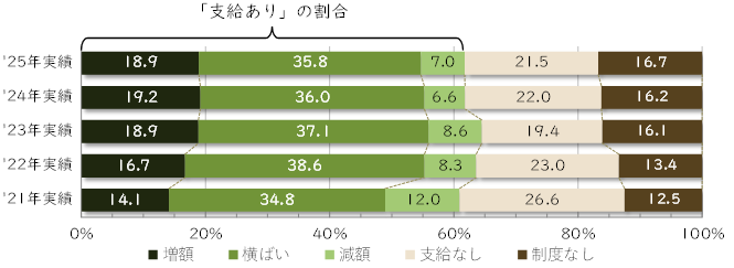 夏季賞与