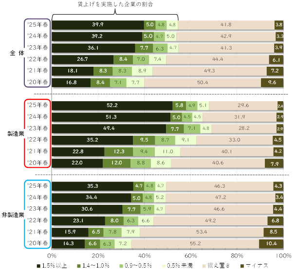 賃上げ推移