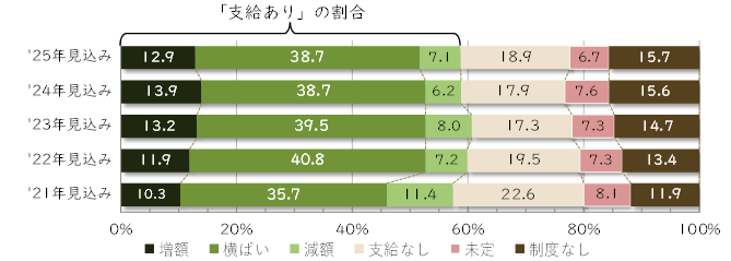 冬季賞与