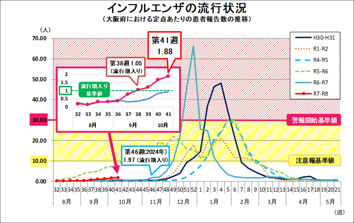 influ