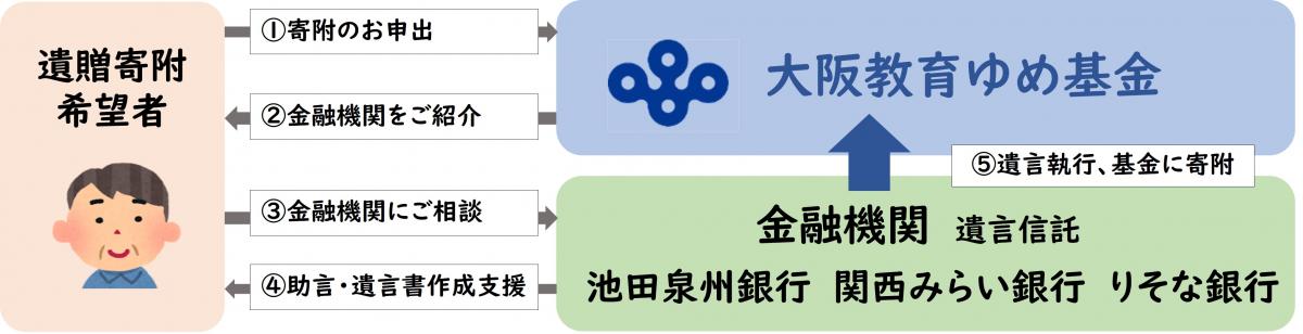 遺贈寄附の流れ