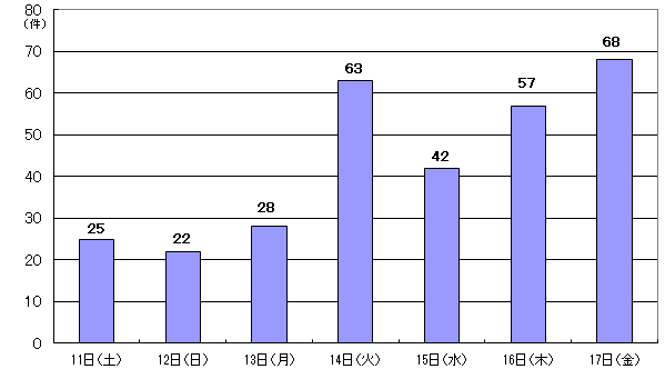 10月11日25件、12日22件、13日28件、14日63件、15日42件、16日57件、17日68件