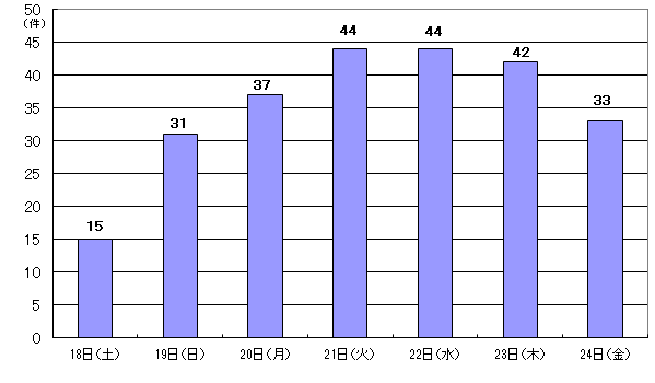 10月18日15件、19日31件、20日37件、21日44件、22日44件、23日42件、24日33件