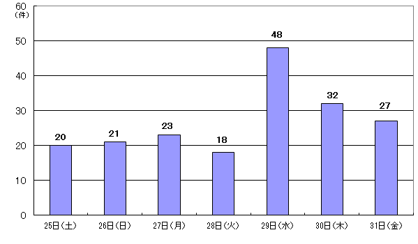 10月25日20件、26日21件、27日23件、28日18件、29日48件、30日32件、31日27件