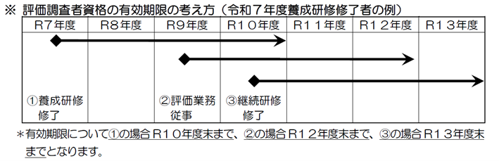評価調査者