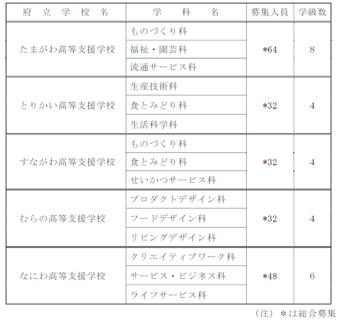 募集人員_高等支援