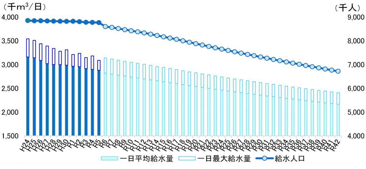 府域の将来給水人口と水需要の見通し