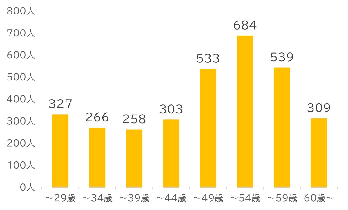 R5年度職員数（年齢別）