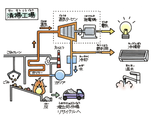清掃工場