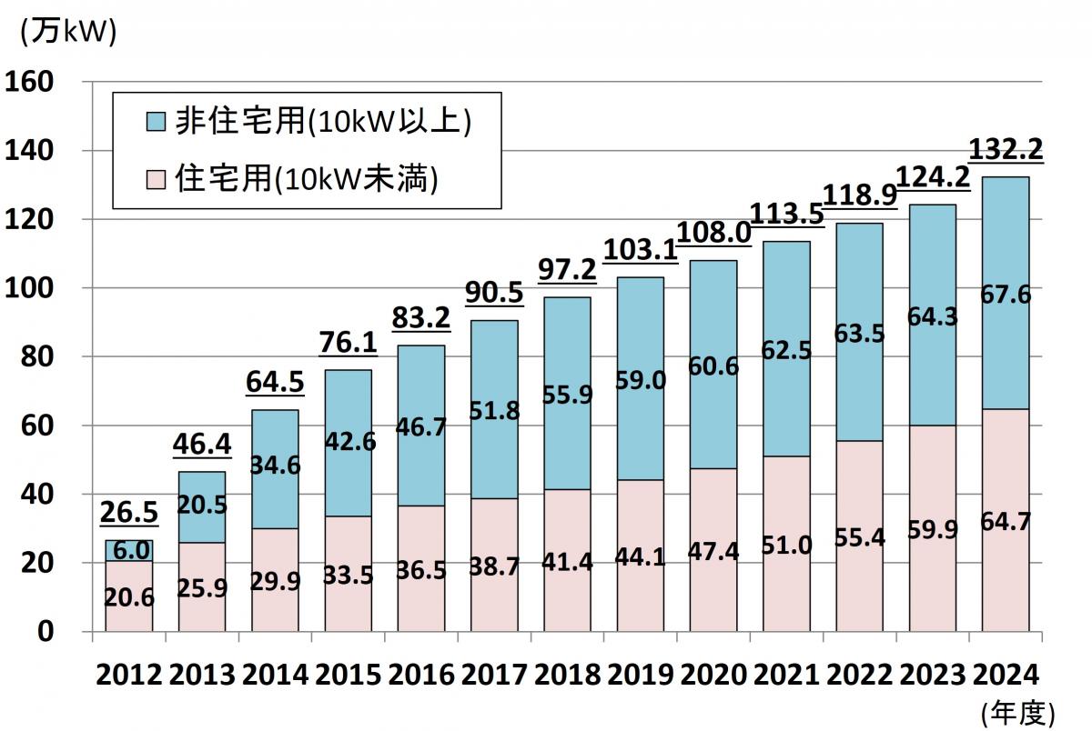 太陽光発電グラフ