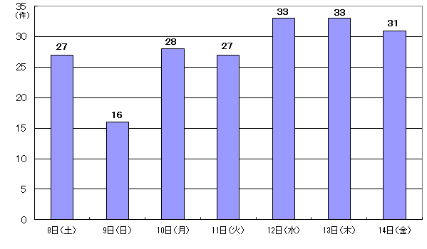 11月8日27件、9日16件、10日28件、11日27件、12日33件、13日33件、14日31件