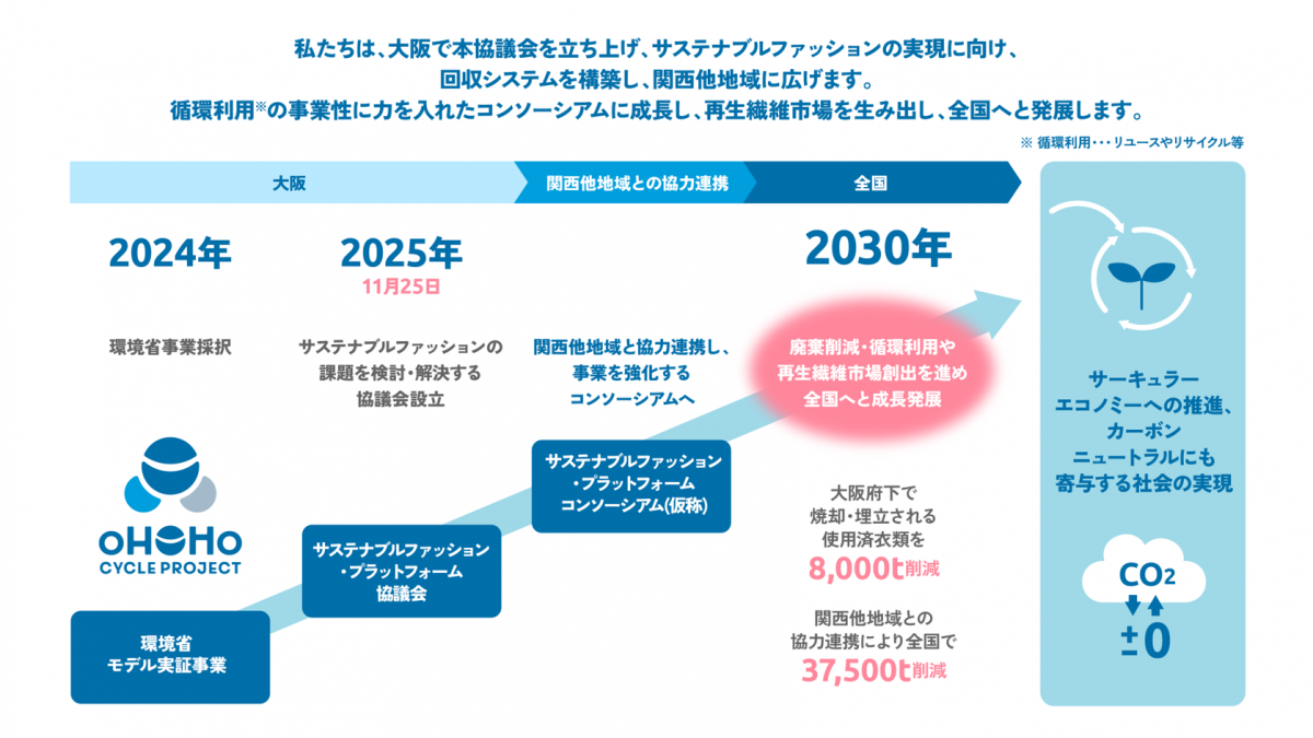 サステナブルファッション・プラットフォーム協議会方向性
